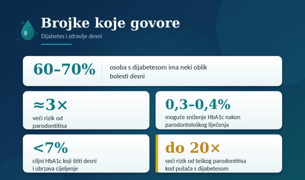 Oralno zdravlje i dijabetes